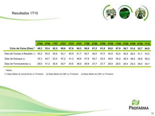 3T06 4T06 1T07 2T07 3T07 4T07 1T08 2T08 3T08 4T08 Ciclo de Caixa (Dias) * 49,3 53,4 62,5 69,6 67,8 64,3 68,8 67,2 61,8 65,8 Dias de Contas a Receber  (1) 45,2 50,0 54,6 53,1 50,9 51,7 50,7 49,2 47,0 45,9 Dias de Estoque  (2) 33,1 44,7 43,4 47,2 41,3 48,6 47,9 45,7 42,5 49,9 Dias de Fornecedores  (3) 29,0 41,3 35,6 30,7 24,5 36,0 29,8 27,7 27,7 29,9 * Média (1) Base Média de Venda Bruta no Trimestre  (2) Base Média de CMV no Trimestre  (3) Base Média de CMV no Trimestre 1T09 67,9 42,4 54,0 28,5 2T09 58,7 40,5 46,5 28,4 3T09 51,6 38,4 38,5 25,3 4T09 52,7 41,1 49,6 38,0 Resultados 1T10 1T10 64,9 43,4 56,2 34,7 