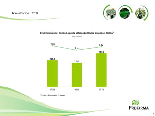* Ebitda = Acumulado 12 meses Resultados 1T10 1T09 4T09 1T10 167,3 128,0 118,1 1,6x 1,1x 1,5x Endividamento: Dívida Líquida e Relação Dívida Líquida / Ebitda* (R$ milhões) 