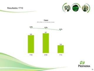 Resultados 1T10 1T09 4T09 1T10 1,5 3,3 3,7 0,6% 0,5% 0,2% (R$ milhões  e % da Receita Líquida) Capex 