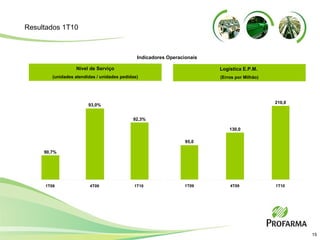Nível de Serviço (unidades atendidas / unidades pedidas) Logística E.P.M.  (Erros por Milhão) Indicadores Operacionais 90,7% 93,0% 92,3% 1T09 4T09 1T10 95,0 130,0 210,0 1T09 4T09 1T10 Resultados 1T10 