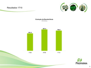 Resultados 1T10 Evolução da Receita Bruta (R$ Milhões) 1T09 4T09 1T10 766,0 661,8 807,4 