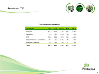 Composição da Receita Bruta Resultados 1T10 (R$ Milhões) Branded Genéricos OTC Higiene Pessoal e Cosméticos Hospitalar + Vacinas Total 1T10 511,7 51,6 148,4 26,8 27,6 766,0 1T09 453,9 29,5 129,3 23,2 25,8 661,8 Var. % 12,7% 74,6% 14,7% 15,4% 7,0% 15,8% 4T09 546,3 50,8 157,1 26,2 27,1 807,4 Var. % -6,3% 1,6% -5,5% 2,0% 1,9% -5,1% 