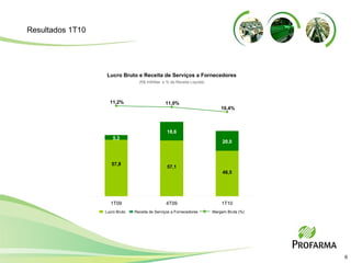 Resultados 1T10 1T09 4T09 1T10 11,2% 11,0% 10,4% 5,3 57,8 57,1 18,6 20,0 46,5 (R$ milhões  e % da Receita Líquida) Lucro Bruto e Receita de Serviços a Fornecedores Lucro Bruto Receita de Serviços a Fornecedores Margem Bruta (%) 