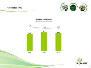 Resultados 1T10 (R$ milhões  e % da Receita Líquida) Despesas Operacionais 1T09 4T09 1T10 48,1 45,9 50,6 8,2% 7,4% 7,5% 