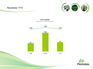 1T09 4T09 1T10 7,8 6,7 15,4 1,2% 2,2% 1,2% Resultados 1T10 (R$ milhões  e % da Receita Líquida) Lucro Líquido 