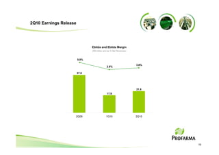 2Q10 Earnings Release




                               Ebitda and Ebitda Margin
                               (R$ million and as % Net Revenues)



                        5.8%

                                                                    3.6%
                                             2.8%

                        37.8




                                                                    21.8
                                             17.9




                    2Q09                    1Q10                    2Q10




                                                                           10
 