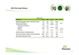 2Q10 Earnings Release




                                                   CASH FLOW
      (R$ Million)                                           2Q10      2Q09     Chg. %    1Q10     Chg. %

      Cash Flow Generated / (Used) in Operating Activities     47.4     26.3    80.1%     (43.9)      -
      Internal Cash Generation                                 17.9     24.8     -27.8%     14.5    23.7%
      Operating Assets Variation                               29.5      1.5    1829.3%   (58.4)      -
         Trade Accounts Receivable                             28.3    (33.2)      -       (1.8)      -
         Inventories                                           91.5     11.5    697.4%    (24.2)      -
         Suppliers                                           (99.3)     18.4       -      (36.4)   -172.6%
         Other Items                                            9.0      4.8    86.1%       4.0    122.1%

      Cash Flow (Used) in Investing Activities                 (1.9)    (2.7)   30.1%      (1.5)   -27.3%

      Cash Flow Generated / (Used) by Financing Activities   (54.4)    (61.1)   11.0%      69.8       -

      Net Increase / (Decrease) in Cash                        (8.8)   (37.4)   76.5%      24.5       -




                                                                                                             11
 