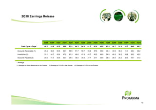 2Q10 Earnings Release




                                       3Q06     4Q06     1Q07     2Q07     3Q07     4Q07     1Q08     2Q08     3Q08      4Q08   1Q09   2Q09   3Q09   4Q09   1Q10   2Q10

      Cash Cycle – Days *               49.3     53.4     62.5     69.6     67.8     64.3     68.8     67.2    61.8      65.8   67.9   58.7   51.6   52.7   64.9   66.2

 Accounts Receivable (1)                45.2     50.0     54.6     53.1     50.9     51.7     50.7     49.2    47.0      45.9   42.4   40.5   38.4   41.1   43.4   42.2

 Inventories (2)                        33.1     44.7     43.4     47.2     41.3     48.6     47.9     45.7    42.5      49.9   54.0   46.5   38.5   49.6   56.2   45.0

 Accounts Payable (3)                   29.0     41.3     35.6     30.7     24.5     36.0     29.8     27.7    27.7      29.9   28.5   28.4   25.3   38.0   34.7   21.0

* Average
(1) Average of Gross Revenues in the Quarter   (2) Average of COGS in the Quarter   (3) Average of COGS in the Quarter




                                                                                                                                                                          12
 