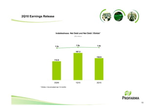 2Q10 Earnings Release




                                  Indebtedness: Net Debt and Net Debt / Ebitda*
                                                    (R$ million)




                                                       1.5x                1.4x
                                 1.2x

                                                      167.3

                                                                           132.5
                                112.0




                                2Q09                  1Q10                 2Q10

            * Ebitda = Accumulated last 12 months




                                                                                   13
 