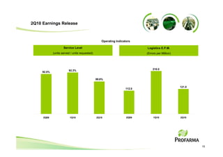 2Q10 Earnings Release



                                                   Operating Indicators

                     Service Level                                         Logistics E.P.M.
             (units served / units requested)                              (Errors per Million)




                         92.3%                                                 210.0
     92.0%

                                                89.6%

                                                                                                  121.0
                                                                   112.0




     2Q09                 1Q10                  2Q10                2Q09        1Q10              2Q10




                                                                                                          15
 