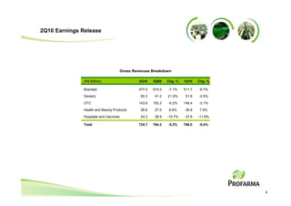 2Q10 Earnings Release




                                        Gross Revenues Breakdown

               (R$ Million)                     2Q10    2Q09    Chg. %   1Q10    Chg. %

               Branded                          477.5   514.0   -7.1%    511.7   -6.7%
               Generic                           50.3    41.2   21.9%     51.6   -2.5%
               OTC                              143.8   153.3   -6.2%    148.4   -3.1%
               Health and Beauty Products        28.8    27.0    6.6%     26.8    7.5%
               Hospitals and Vaccines            24.3    28.9   -15.7%    27.6   -11.9%

               Total                            724.7   764.3   -5.2%    766.0   -5.4%




                                                                                          4
 