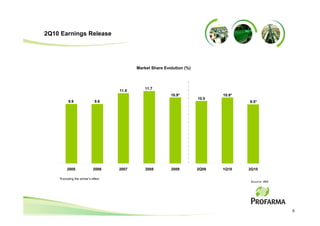 2Q10 Earnings Release




                                             Market Share Evolution (%)



                                                 11.7
                                      11.5
                                                             10.9*               10.9*
                                                                          10.0
           9.6                 9.6                                                       9.5*




         2005                 2006    2007       2008        2009         2Q09   1Q10    2Q10

    *Excluding the similar’s effect
                                                                                          Source: IMS




                                                                                                        5
 