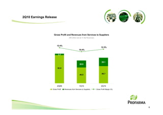 2Q10 Earnings Release




                    Gross Profit and Revenues from Services to Suppliers
                                       (R$ million and as % Net Revenues)




                        13.4%
                                                                                  12.3%
                                                    10.4%

                         3.7


                                                                                   25.1
                                                     20.0

                         82.9

                                                                                   49.7
                                                     46.5




                        2Q09                         1Q10                         2Q10
                  Gross Profit   Revenues from Services to Suppliers        Gross Profit Margin (%)




                                                                                                      6
 