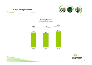 2Q10 Earnings Release




                                  Operating Expenses
                               (R$ million and as % Net Revenues )



                                                                     8.9%
                        7.7%                 7.5%


                                                                     53.8
                        49.9                 48.1




                        2Q09                 1Q10                    2Q10




                                                                            7
 