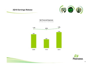 2Q10 Earnings Release




                               Net Financial Expenses
                               (R$ million and as % Net Revenues)




                                                                    1.9%
                        1.3%
                                             0.8%

                                                                    11.8
                        8.5



                                              5.4




                    2Q09                    1Q10                    2Q10




                                                                           8
 