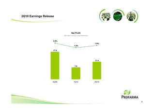 2Q10 Earnings Release




                                     Net Profit
                           (R$ million and as % Net Revenues)


                    2.8%
                                                                1.9%
                                         1.2%

                    17.9




                                                                11.4


                                          7.8




                    2Q09                1Q10                    2Q10




                                                                       9
 