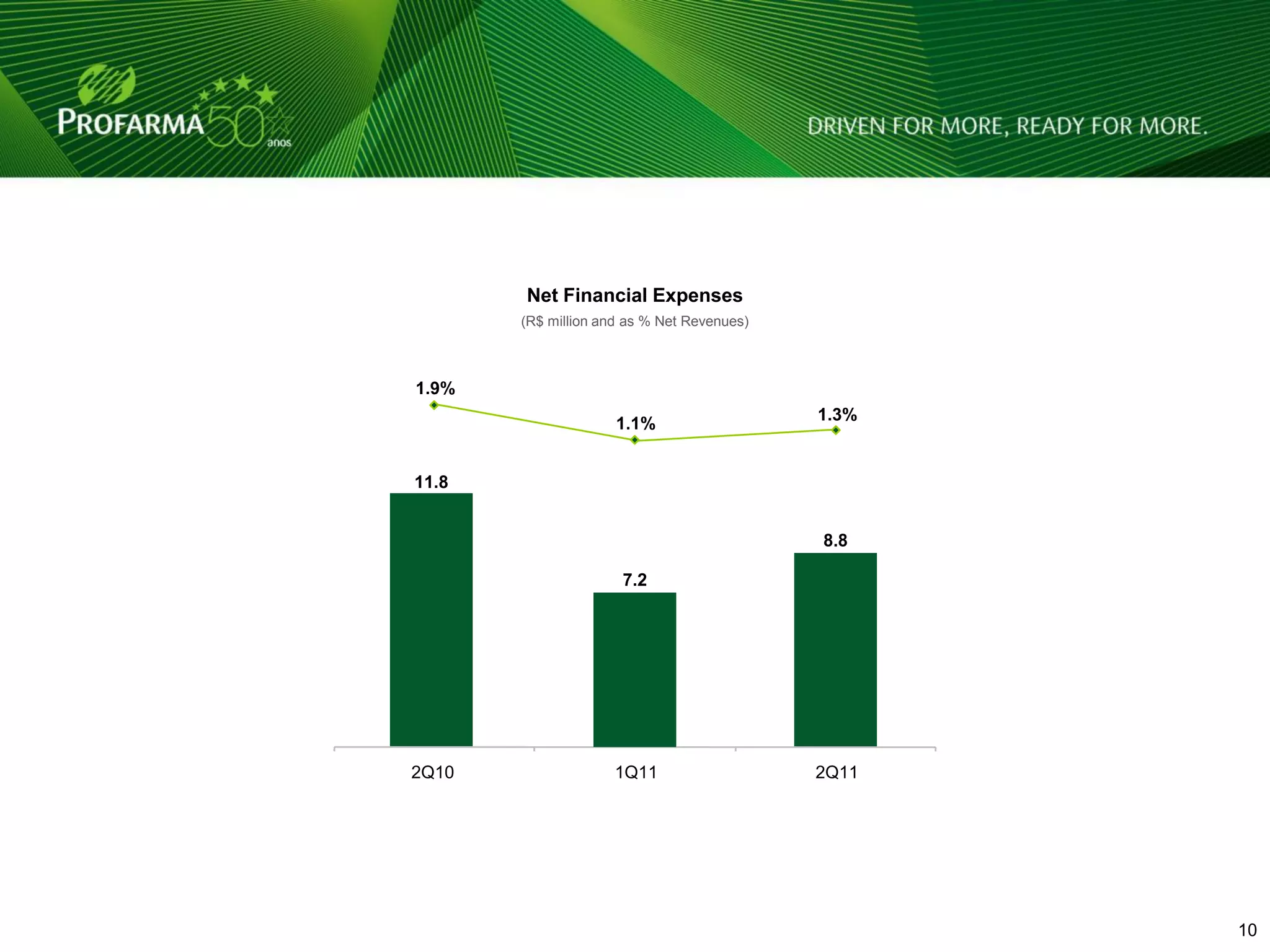 Net Financial Expenses
       (R$ million and as % Net Revenues)



1.9%
                                            1.3%
                     1.1%


11.8


                                            8.8

                      7.2




2Q10                1Q11                    2Q11




                                                   10 10
 