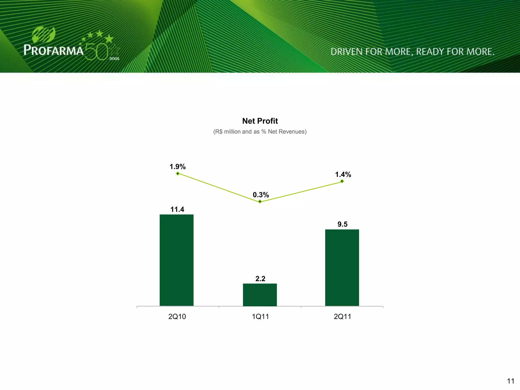 Net Profit
       (R$ million and as % Net Revenues)




1.9%
                                            1.4%

                     0.3%

11.4

                                            9.5




                      2.2




2Q10                1Q11                    2Q11




                                                   11 11
 