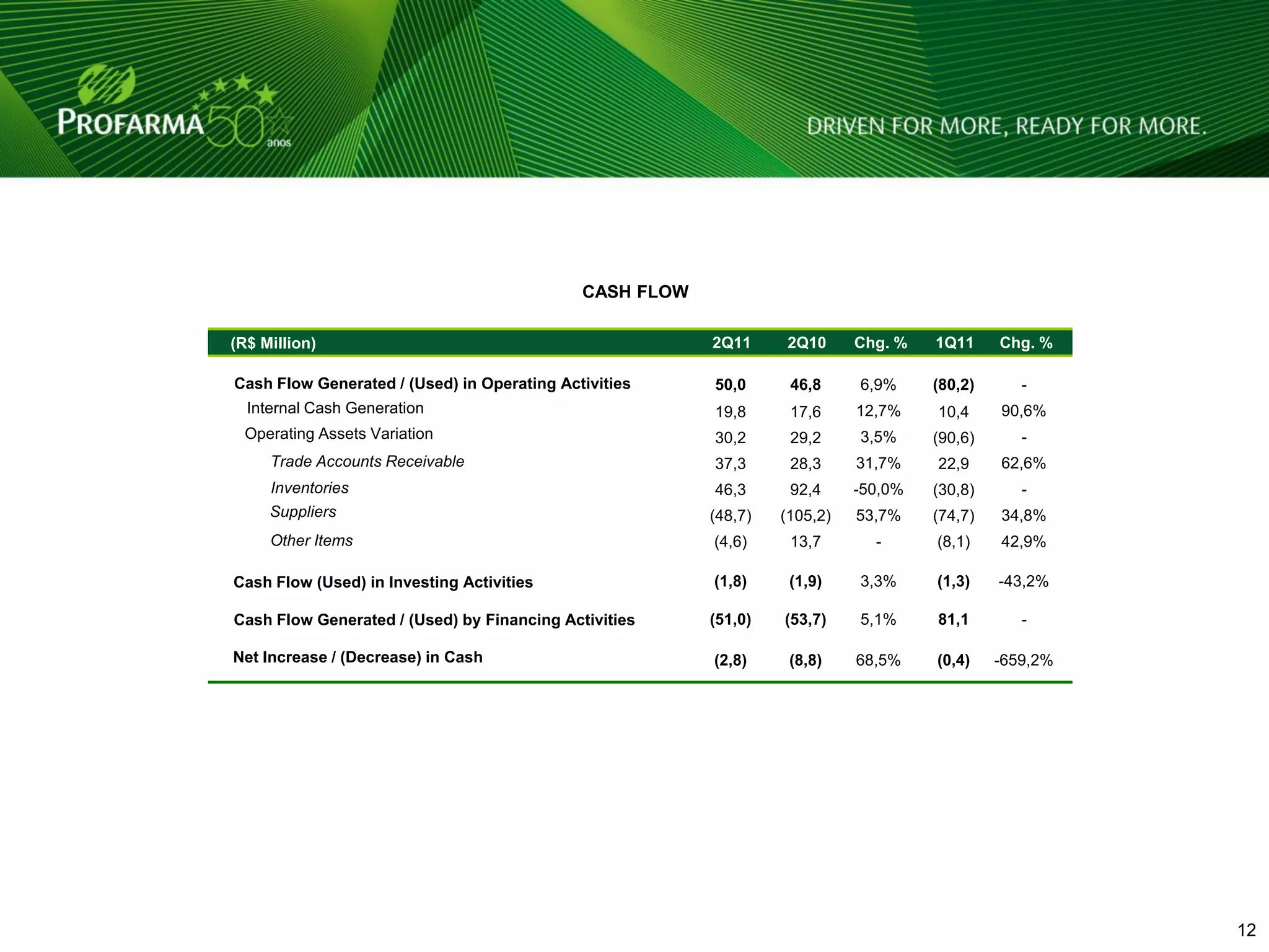 CASH FLOW

(R$ Million)                                             2Q11     2Q10      Chg. %   1Q11     Chg. %

Cash Flow Generated / (Used) in Operating Activities     50,0      46,8     6,9%     (80,2)      -
  Internal Cash Generation                               19,8      17,6     12,7%    10,4     90,6%
 Operating Assets Variation                              30,2      29,2     3,5%     (90,6)      -
     Trade Accounts Receivable                           37,3      28,3     31,7%    22,9     62,6%
     Inventories                                         46,3      92,4     -50,0%   (30,8)      -
     Suppliers                                           (48,7)   (105,2)   53,7%    (74,7)   34,8%
     Other Items                                         (4,6)     13,7       -      (8,1)    42,9%

Cash Flow (Used) in Investing Activities                 (1,8)     (1,9)    3,3%     (1,3)    -43,2%

Cash Flow Generated / (Used) by Financing Activities     (51,0)   (53,7)    5,1%     81,1        -

Net Increase / (Decrease) in Cash                        (2,8)     (8,8)    68,5%    (0,4)    -659,2%




                                                                                                        12 12
 
