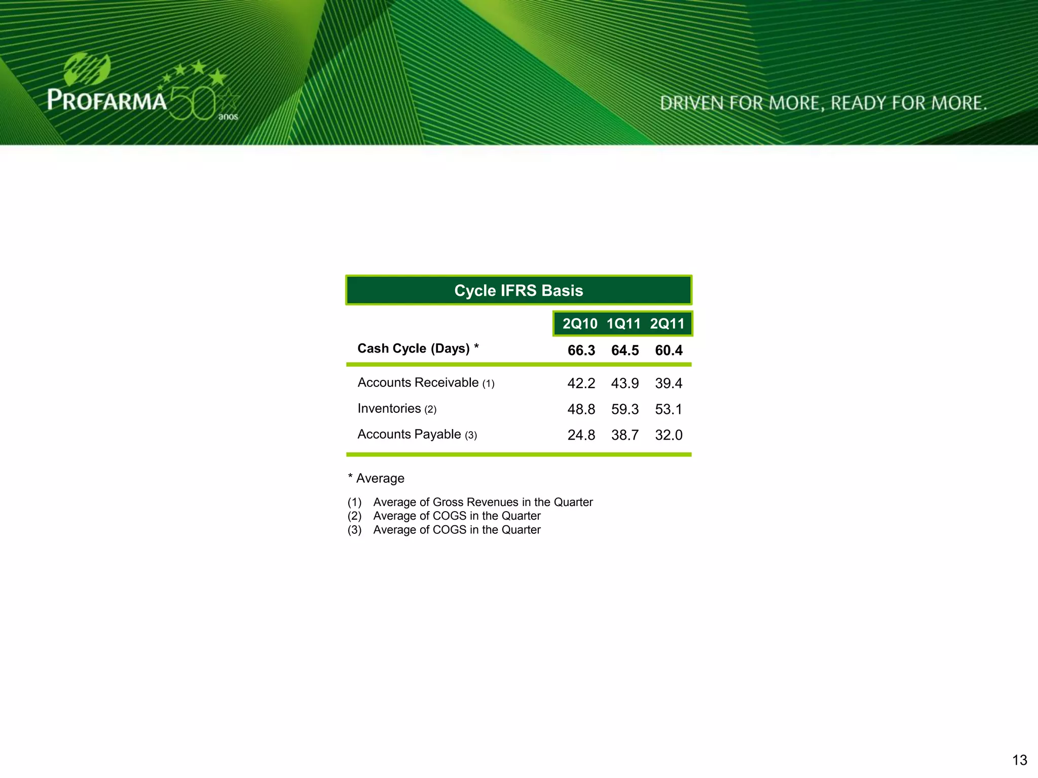 Cycle IFRS Basis

                                        2Q10 1Q11 2Q11
  Cash Cycle (Days) *                    66.3    64.5   60.4

  Accounts Receivable (1)                42.2    43.9   39.4
  Inventories (2)                        48.8    59.3   53.1
  Accounts Payable (3)                   24.8    38.7   32.0

* Average
(1)   Average of Gross Revenues in the Quarter
(2)   Average of COGS in the Quarter
(3)   Average of COGS in the Quarter




                                                               13 13
 