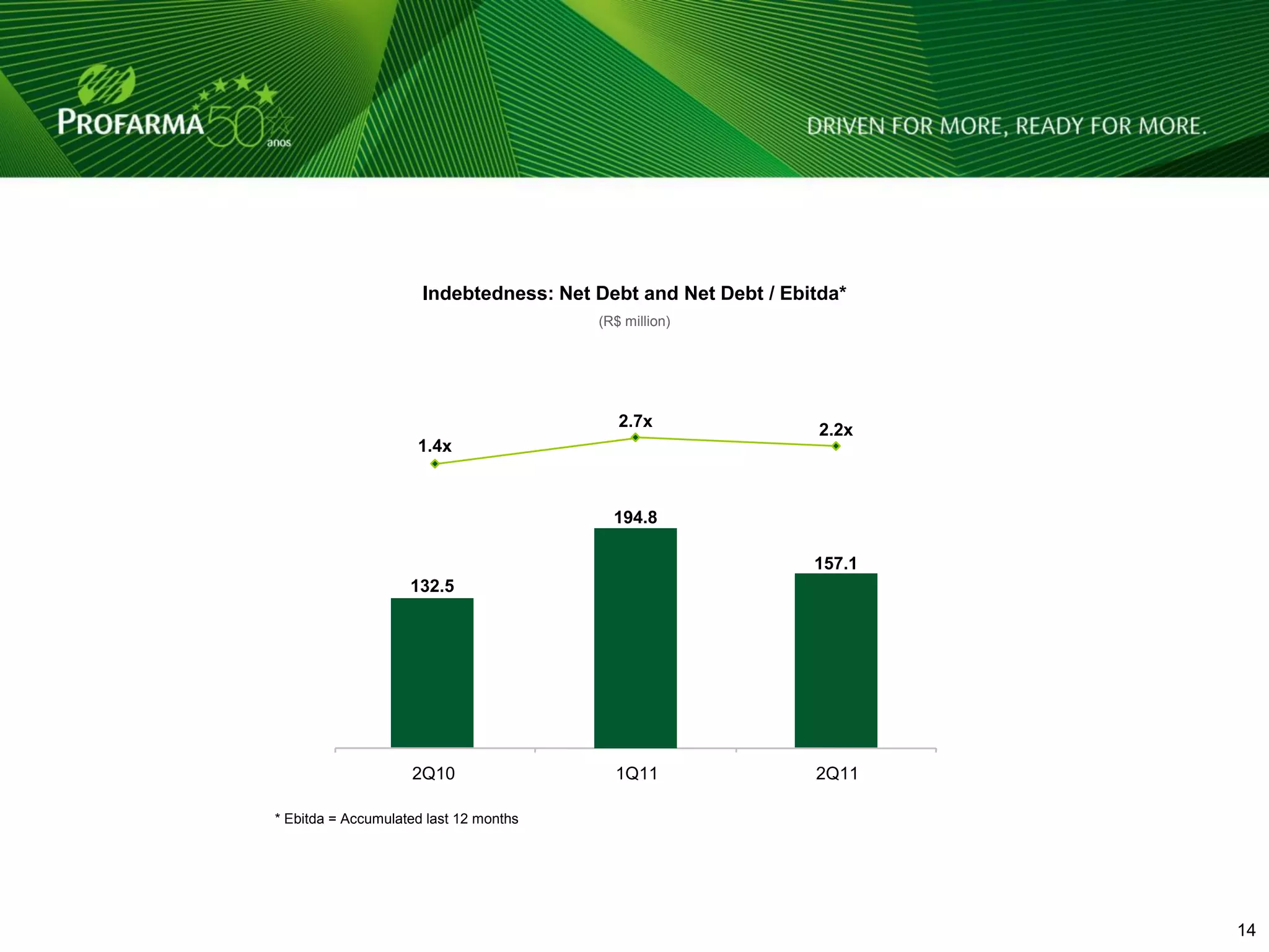 Indebtedness: Net Debt and Net Debt / Ebitda*
                                        (R$ million)




                                           2.7x                 2.2x
                     1.4x



                                          194.8

                                                               157.1
                    132.5




                    2Q10                  1Q11                 2Q11

* Ebitda = Accumulated last 12 months




                                                                       14 14
 