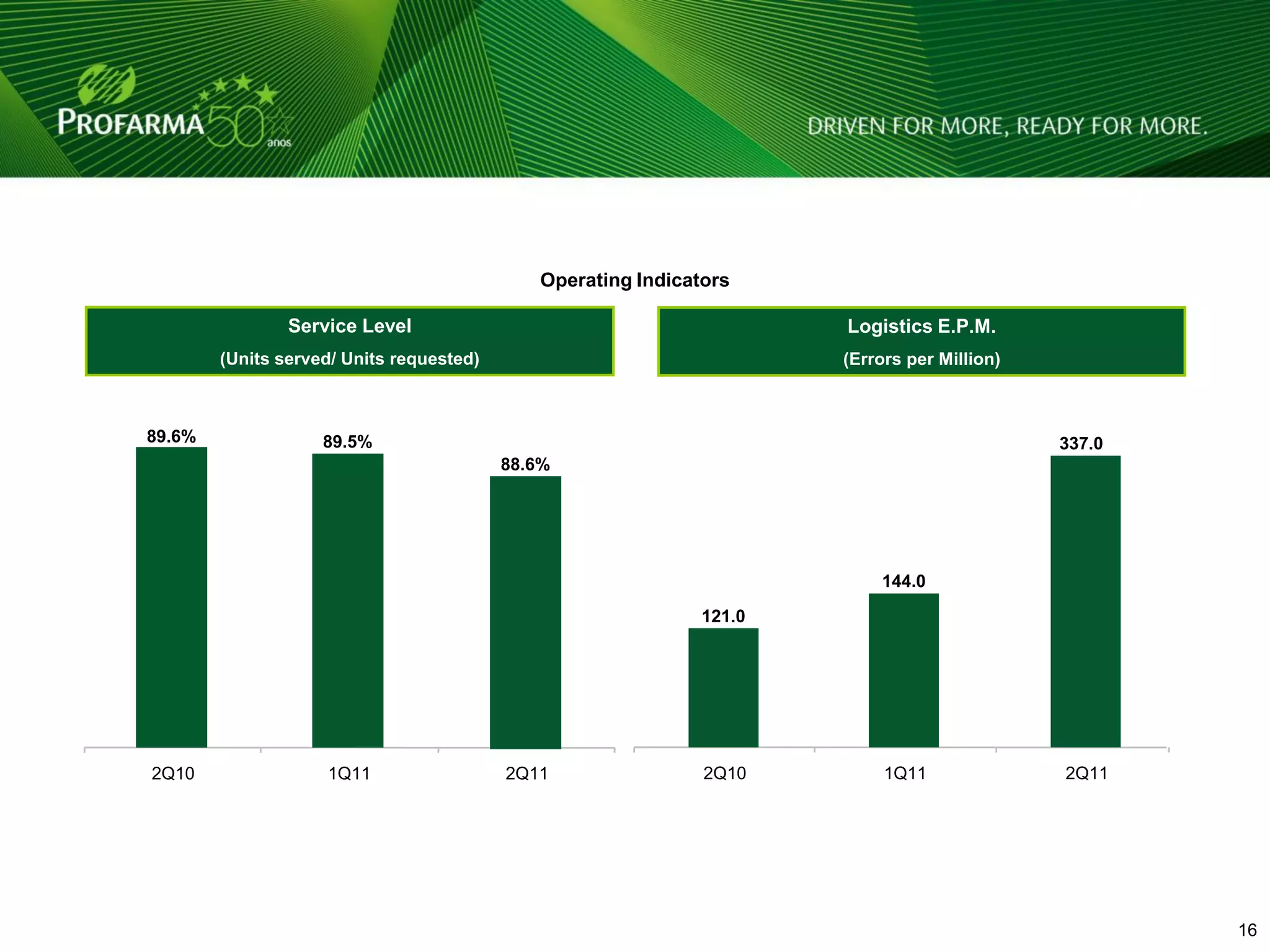 Operating Indicators

                Service Level                                         Logistics E.P.M.
        (Units served/ Units requested)                               (Errors per Million)



89.6%               89.5%                                                                    337.0
                                          88.6%




                                                                          144.0
                                                              121.0




2Q10                1Q11                  2Q11                2Q10         1Q11              2Q11




                                                                                                     16 16
 