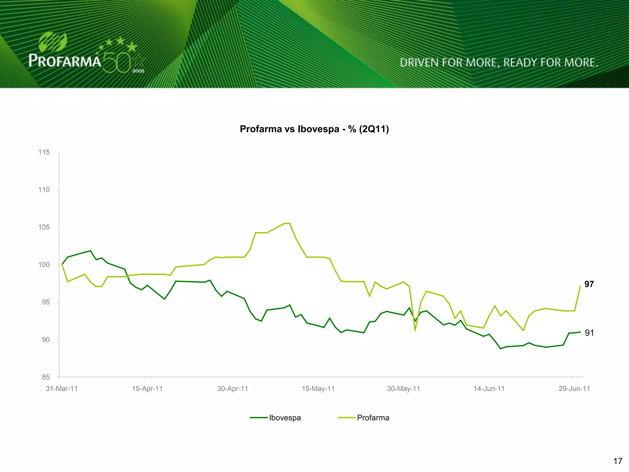 Profarma vs Ibovespa - % (2Q11)

115




110




105




100

                                                                                                   97
 95



                                                                                                   91
 90




 85
  31-Mar-11   15-Apr-11   30-Apr-11              15-May-11          30-May-11   14-Jun-11   29-Jun-11



                                      Ibovespa               Profarma




                                                                                                        17 17
 