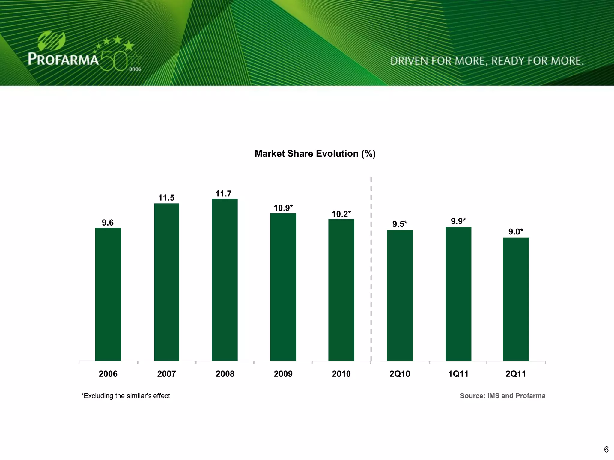 Market Share Evolution (%)



                          11.5    11.7
                                             10.9*
                                                         10.2*
       9.6                                                            9.5*   9.9*
                                                                                            9.0*




      2006                2007    2008       2009        2010         2Q10   1Q11          2Q11

*Excluding the similar’s effect                                                Source: IMS and Profarma




                                                                                                          6   6
 