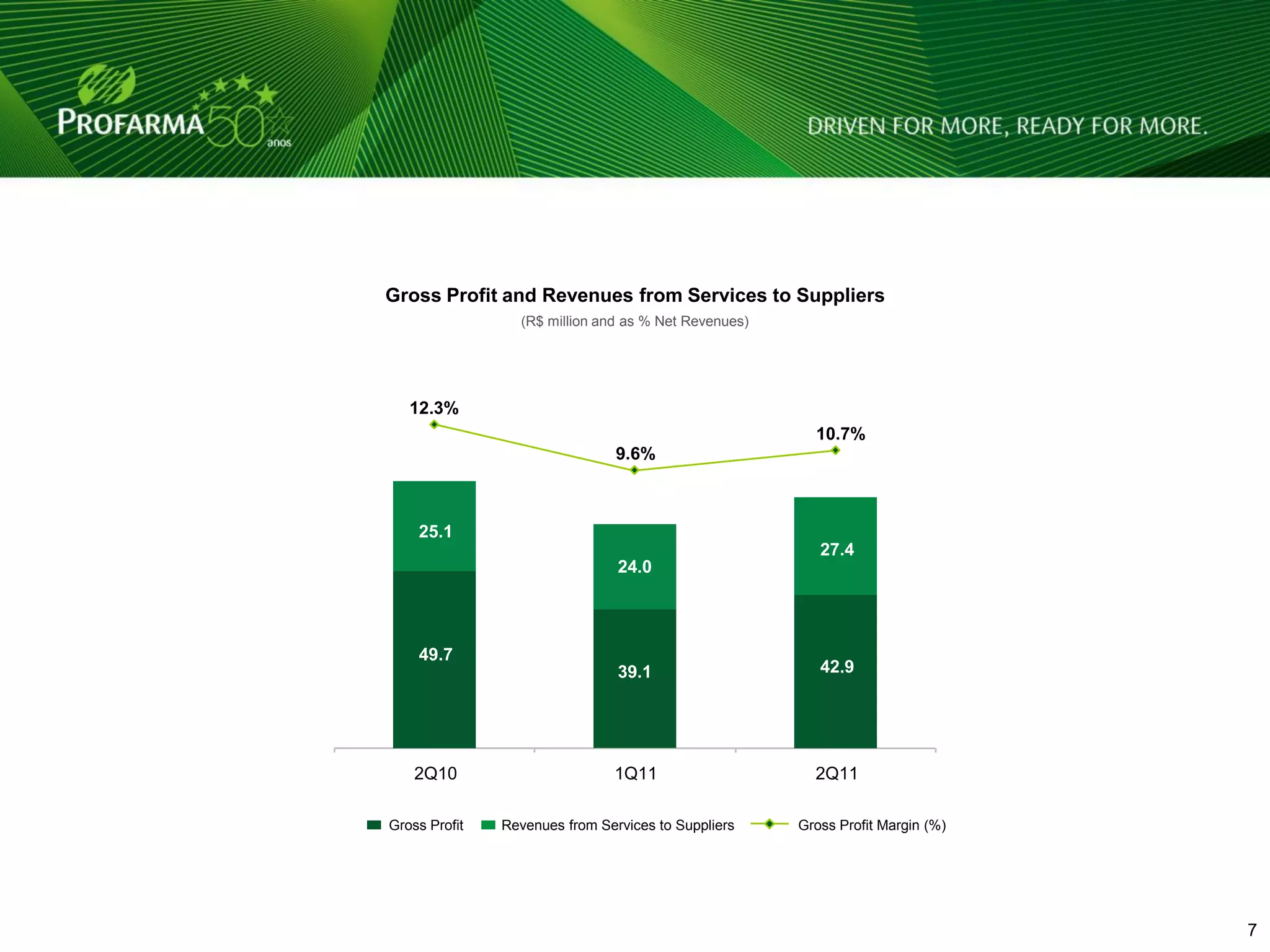 Gross Profit and Revenues from Services to Suppliers
                 (R$ million and as % Net Revenues)




   12.3%
                                                        10.7%
                                9.6%



    25.1
                                                         27.4
                                24.0



    49.7
                                39.1                     42.9




    2Q10                       1Q11                     2Q11

Gross Profit   Revenues from Services to Suppliers    Gross Profit Margin (%)




                                                                                7   7
 