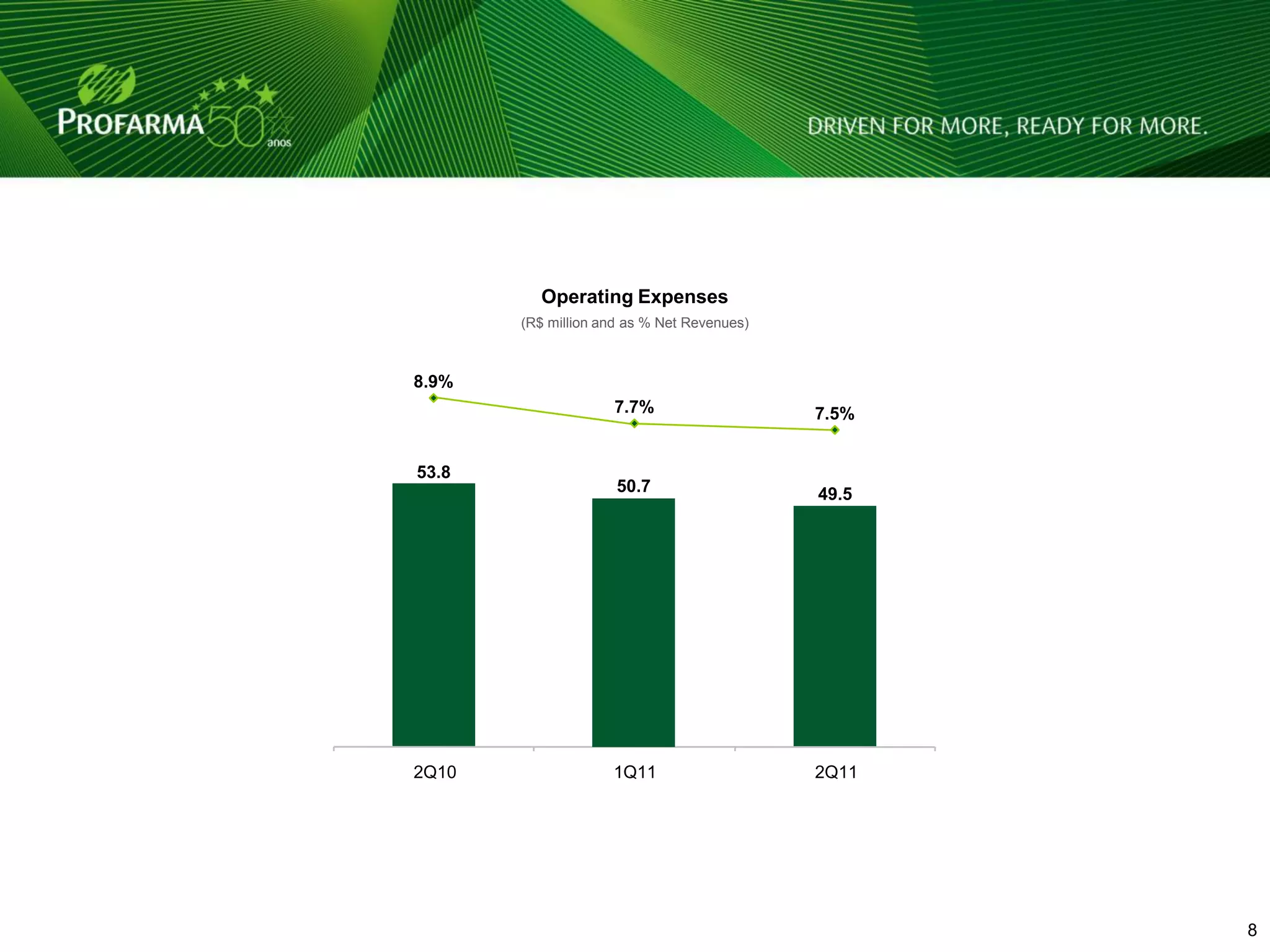 Operating Expenses
       (R$ million and as % Net Revenues)



8.9%
                    7.7%                    7.5%


53.8
                     50.7                   49.5




2Q10                1Q11                    2Q11




                                                   8   8
 