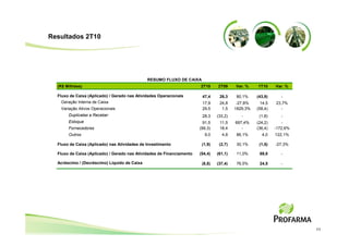 Resultados 2T10




                                              RESUMO FLUXO DE CAIXA
  (R$ Milhões)                                                         2T10     2T09     Var. %    1T10     Var. %

  Fluxo de Caixa (Aplicado) / Gerado nas Atividades Operacionais        47,4     26,3    80,1%     (43,9)      -
   Geração Interna de Caixa                                             17,9     24,8     -27,8%     14,5   23,7%
   Variação Ativos Operacionais                                         29,5      1,5    1829,3%   (58,4)     -
       Duplicatas a Receber                                             28,3    (33,2)      -       (1,8)      -
       Estoque                                                           91,5    11,5    697,4%    (24,2)      -
       Fornecedores                                                    (99,3)    18,4       -      (36,4)   -172,6%
       Outros                                                            9,0      4,8    86,1%       4,0    122,1%

  Fluxo de Caixa (Aplicado) nas Atividades de Investimento              (1,9)    (2,7)   30,1%      (1,5)   -27,3%

  Fluxo de Caixa (Aplicado) / Gerado nas Atividades de Financiamento   (54,4)   (61,1)   11,0%      69,8       -

  Acréscimo / (Decréscimo) Líquido de Caixa                             (8,8)   (37,4)   76,5%      24,5       -




                                                                                                                      11
 