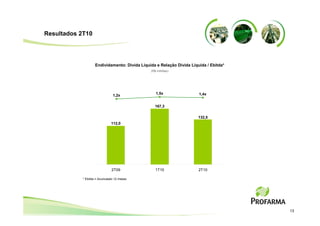 Resultados 2T10




                    Endividamento: Dívida Líquida e Relação Dívida Líquida / Ebitda*
                                               (R$ milhões)




                                                  1,5x                 1,4x
                               1,2x

                                                 167,3

                                                                       132,5
                              112,0




                               2T09              1T10                  2T10

            * Ebitda = Acumulado 12 meses




                                                                                       13
 