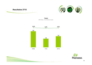 Resultados 2T10



                                      Capex
                         (R$ milhões e % da Receita Líquida)




                  0,4%                  0,2%                   0,3%


                  2,8



                                                               1,9

                                        1,5




                  2T09                 1T10                    2T10




                                                                      14
 