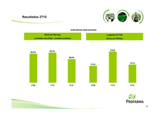 Resultados 2T10



                                              Indicadores Operacionais

                  Nível de Serviço                                       Logística E.P.M.
        (unidades atendidas / unidades pedidas)                          (Erros por Milhão)




                        92,3%                                                210,0
     92,0%

                                            89,6%

                                                                                              121,0
                                                                112,0




     2T09                1T10                2T10                2T09        1T10             2T10




                                                                                                      15
 