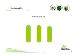 Resultados 2T10




                          Evolução da Receita Bruta
                                  (R$ Milhões)




                  764,3             766,0
                                                      724,7




                  2T09               1T10             2T10




                                                              3
 