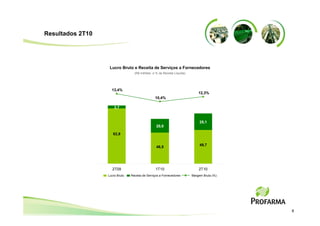 Resultados 2T10




                   Lucro Bruto e Receita de Serviços a Fornecedores
                                  (R$ milhões e % da Receita Líquida)




                    13,4%
                                                                            12,3%
                                                10,4%

                      3,7


                                                                             25,1
                                                 20,0

                     82,9

                                                                             49,7
                                                 46,5




                    2T09                        1T10                        2T10
                  Lucro Bruto   Receita de Serviços a Fornecedores      Margem Bruta (%)




                                                                                           6
 