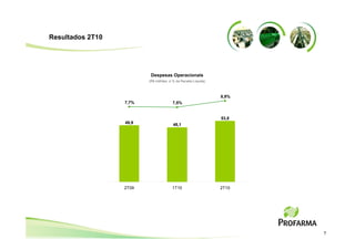 Resultados 2T10




                          Despesas Operacionais
                         (R$ milhões e % da Receita Líquida)



                                                               8,9%
                  7,7%                 7,5%


                                                               53,8
                  49,9                 48,1




                  2T09                 1T10                    2T10




                                                                      7
 
