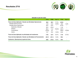 Resultados 2T10




                                              RESUMO FLUXO DE CAIXA
  (R$ Milhões)                                                         2T10      2T09     Var. %   1T10     Var. %

  Fluxo de Caixa (Aplicado) / Gerado nas Atividades Operacionais        46,8     26,3     77,7%    (43,2)     -
   Geração Interna de Caixa                                             17,6     31,9     -44,8%    18,6    -5,2%
   Variação Ativos Operacionais                                         29,2     (5,5)       -     (61,8)      -
       Duplicatas a Receber                                             28,3     (33,2)     -      (1,8)      -
       Estoque                                                          92,4     11,2     722,6%   (18,7)      -
       Fornecedores                                                    (105,2)   0,2         -     (38,9)   -170,8%
       Outros                                                           13,7     16,2     -15,5%   (2,5)      -

  Fluxo de Caixa (Aplicado) nas Atividades de Investimento              (1,9)    (2,7)    30,1%    (1,5)    -27,3%

  Fluxo de Caixa (Aplicado) / Gerado nas Atividades de Financiamento   (53,7)    (61,1)   12,0%    69,2       -

  Acréscimo / (Decréscimo) Líquido de Caixa                             (8,8)    (37,4)   76,5%    24,5       -




                                                                                                                      11
 