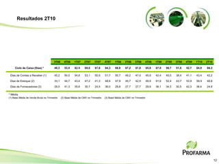 Resultados 2T10




                                      3T06      4T06     1T07    2T07     3T07     4T07    1T08     2T08    3T08        4T08   1T09   2T09   3T09   4T09   1T10   2T10

     Ciclo de Caixa (Dias) *           49,3      53,4    62,5     69,6    67,8     64,3    68,8     67,2    61,8        65,8   67,9   58,7   51,6   52,7   64,9   66,3

 Dias de Contas a Receber (1)          45,2      50,0    54,6     53,1    50,9     51,7    50,7     49,2    47,0        45,9   42,4   40,5   38,4   41,1   43,4   42,2

 Dias de Estoque (2)                   33,1      44,7    43,4     47,2    41,3     48,6    47,9     45,7    42,5        49,9   61,6   52,4   43,7   53,9   59,9   48,8

 Dias de Fornecedores (3)              29,0      41,3    35,6     30,7    24,5     36,0    29,8     27,7    27,7        29,9   36,1   34,3   30,5   42,3   38,4   24,8

* Média
(1) Base Média de Venda Bruta no Trimestre    (2) Base Média de CMV no Trimestre   (3) Base Média de CMV no Trimestre




                                                                                                                                                                         12
 