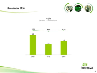 Resultados 2T10



                                      Capex
                         (R$ milhões e % da Receita Líquida)




                  0,4%                  0,2%                   0,3%


                  2,8



                                                               1,9

                                        1,5




                  2T09                 1T10                    2T10




                                                                      14
 