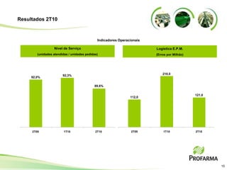 Resultados 2T10



                                              Indicadores Operacionais

                  Nível de Serviço                                       Logística E.P.M.
        (unidades atendidas / unidades pedidas)                          (Erros por Milhão)




                        92,3%                                                210,0
     92,0%

                                            89,6%

                                                                                              121,0
                                                                112,0




     2T09                1T10                2T10                2T09        1T10             2T10




                                                                                                      15
 