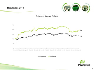 Resultados 2T10


                                                 Profarma vs Ibovespa - % 1 ano




    190



    160
                                                                                                                                    157

    130
                                                                                                                                    118
    100



     70



     40
      30-jun-09 30-jul-09 29-ago-09 28-set-09 28-out-09 27-nov-09 27-dez-09 26-jan-09 25-fev-09 27-mar-09 26-abr-09 26-mai-09 25-jun-09




                                                         Ibovespa           Profarma




                                                                                                                                          16
 