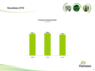 Resultados 2T10




                          Evolução da Receita Bruta
                                  (R$ Milhões)




                  764,3             766,0
                                                      724,7




                  2T09              1T10              2T10




                                                              3
 