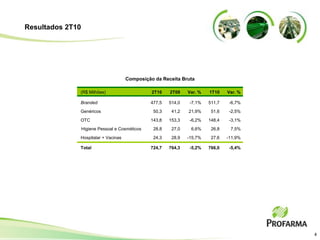 Resultados 2T10




                                      Composição da Receita Bruta

              (R$ Milhões)                       2T10    2T09    Var. %   1T10    Var. %

              Branded                            477,5   514,0    -7,1%   511,7    -6,7%
              Genéricos                           50,3    41,2   21,9%     51,6    -2,5%
              OTC                                143,8   153,3    -6,2%   148,4    -3,1%
                  Higiene Pessoal e Cosméticos    28,8    27,0    6,6%     26,8    7,5%
              Hospitalar + Vacinas                24,3    28,9   -15,7%    27,6   -11,9%

              Total                              724,7   764,3    -5,2%   766,0    -5,4%




                                                                                           4
 