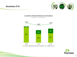 Resultados 2T10




                   Lucro Bruto e Receita de Serviços a Fornecedores
                                  (R$ milhões e % da Receita Líquida)




                    13,4%
                                                                            12,3%
                                                10,4%

                      3,7


                                                                             25,1
                                                 20,0

                     82,9

                                                                             49,7
                                                 46,5




                    2T09                        1T10                        2T10
                  Lucro Bruto   Receita de Serviços a Fornecedores      Margem Bruta (%)




                                                                                           6
 