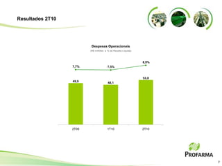 Resultados 2T10




                          Despesas Operacionais
                         (R$ milhões e % da Receita Líquida)



                                                               8,9%
                  7,7%                 7,5%


                                                               53,8
                  49,9                 48,1




                  2T09                 1T10                    2T10




                                                                      7
 