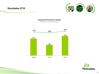Resultados 2T10




                         Despesas Financeiras Líquidas
                           (R$ milhões e % da Receita Líquida)




                                                                 1,9%
                  1,3%
                                         0,8%

                                                                 11,8
                  8,5



                                          5,4




                  2T09                   1T10                    2T10




                                                                        8
 