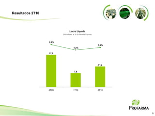 Resultados 2T10




                                Lucro Líquido
                         (R$ milhões e % da Receita Líquida)



                  2,8%
                                                               1,9%
                                     1,2%

                  17,9




                                                               11,4


                                      7,8




                  2T09               1T10                      2T10




                                                                      9
 