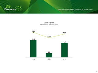 Lucro Líquido
       (R$ milhões e % da Receita Líquida)




1,9%
                                             1,4%

                     0,3%

11,4

                                             9,5




                      2,2




2T10                 1T11                    2T11




                                                    11 11
 