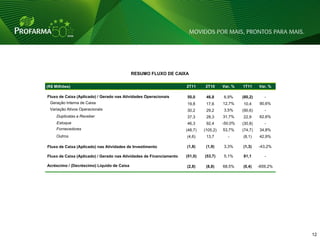 RESUMO FLUXO DE CAIXA

(R$ Milhões)                                                         2T11     2T10      Var. %   1T11     Var. %

Fluxo de Caixa (Aplicado) / Gerado nas Atividades Operacionais       50,0      46,8     6,9%     (80,2)      -
 Geração Interna de Caixa                                            19,8      17,6     12,7%    10,4     90,6%
 Variação Ativos Operacionais                                        30,2      29,2     3,5%     (90,6)      -
     Duplicatas a Receber                                            37,3      28,3     31,7%    22,9     62,6%
     Estoque                                                         46,3      92,4     -50,0%   (30,8)      -
     Fornecedores                                                    (48,7)   (105,2)   53,7%    (74,7)   34,8%
    Outros                                                           (4,6)     13,7       -      (8,1)    42,9%

Fluxo de Caixa (Aplicado) nas Atividades de Investimento             (1,8)     (1,9)    3,3%     (1,3)    -43,2%

Fluxo de Caixa (Aplicado) / Gerado nas Atividades de Financiamento   (51,0)   (53,7)    5,1%     81,1        -

Acréscimo / (Decréscimo) Líquido de Caixa                            (2,8)     (8,8)    68,5%    (0,4)    -659,2%




                                                                                                                    12 12
 